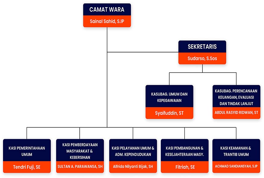 struktur-organisasi-kecamatan-wara-kota-palopo"
